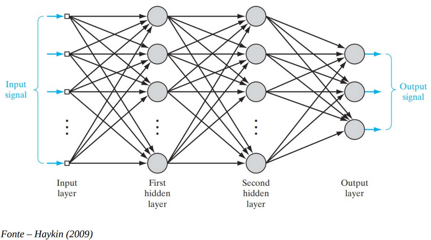Estrutura de uma rede neural artificial segundo Haykin (2009)